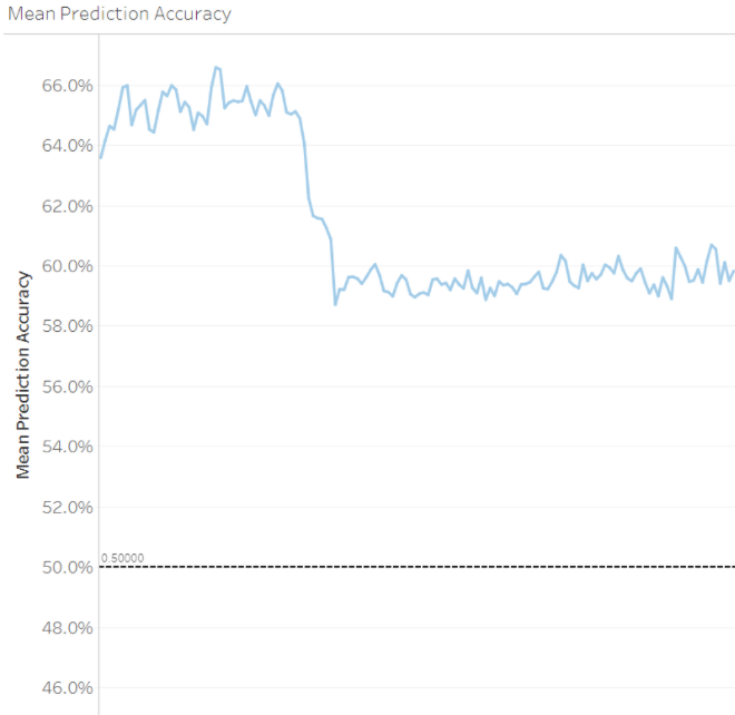 Graph showing Mean Prediction Accuracy